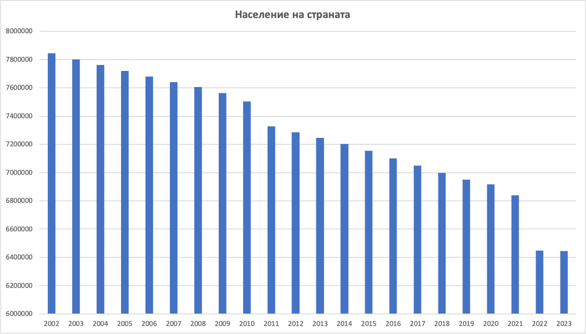 KLkanov's tweet photo. Ето някои от статистиките, които показват в какъв земен рай успяха да превърнат ГЕРБ България за времето, откакто поеха управлението. Освен тези 4, могат лесно да се изкарат още 40.

Източник: НСИ https://t.co/y6VJVYSTsP