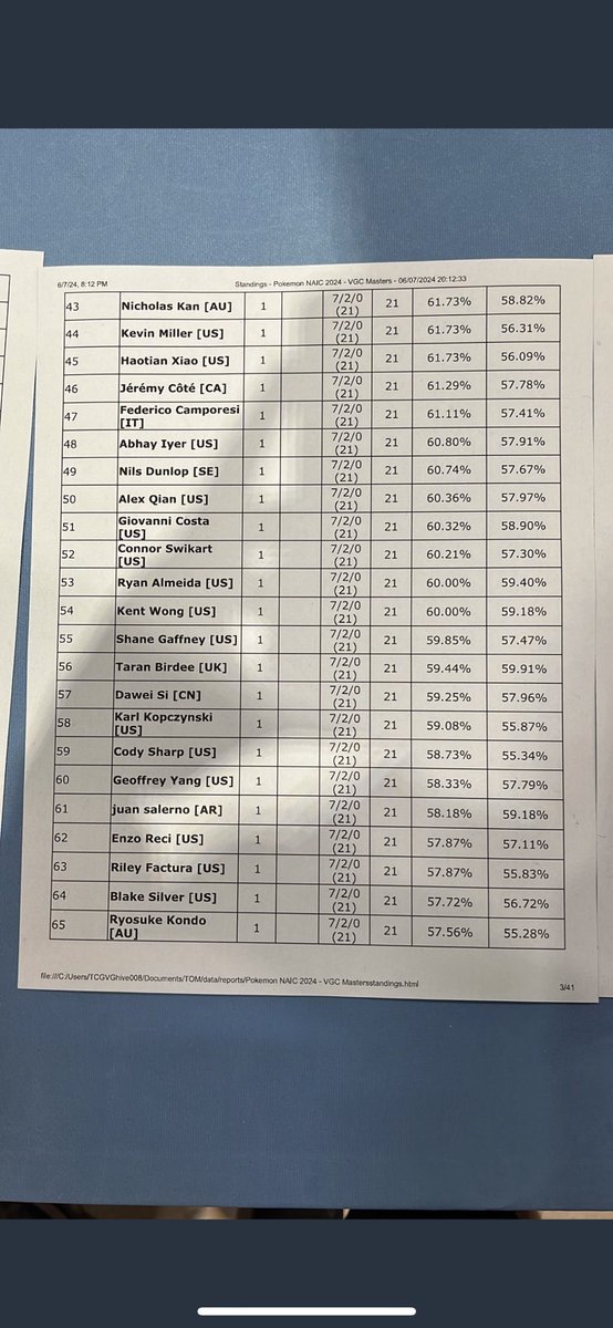 kmilly132's tweet image. Honestly don’t know what to say this feeling is so surreal! There are so many people to thank and that are responsible but honestly just so happy and relieved to put in a crazy performance today! Locked my worlds invite and super excited for tomorrow! See y’all in day 2!
