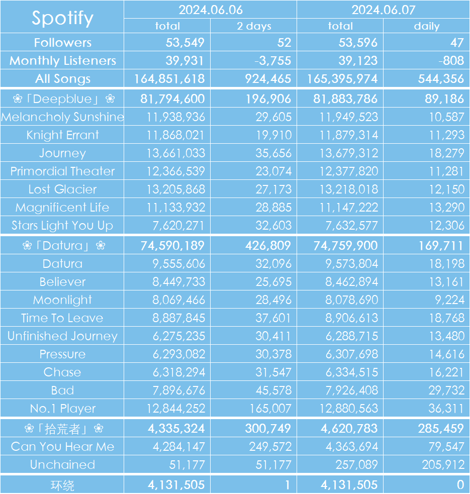 20240607 Spotify播放量