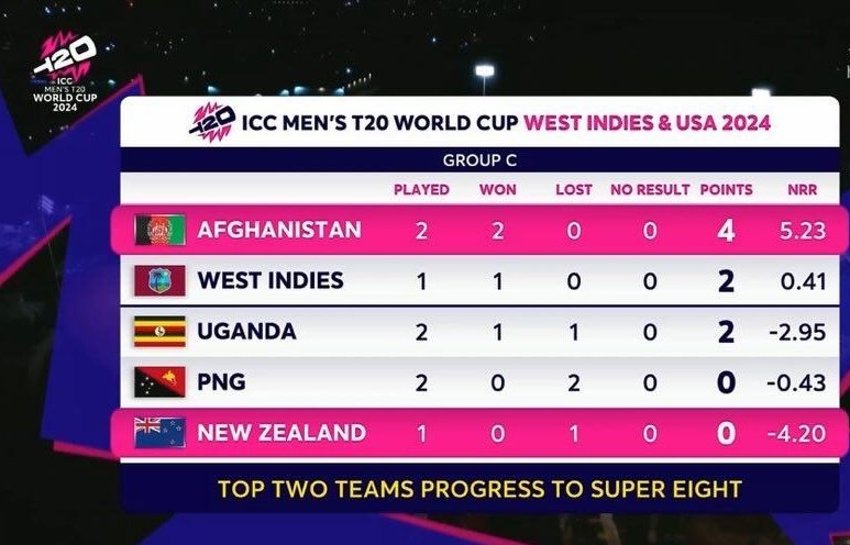 LoyalSachinFan's tweet photo. What the F*ck is this NRR of Afghanistan. They are all set for Super 8. #NZvsAFG https://t.co/NMfgg12hJ8