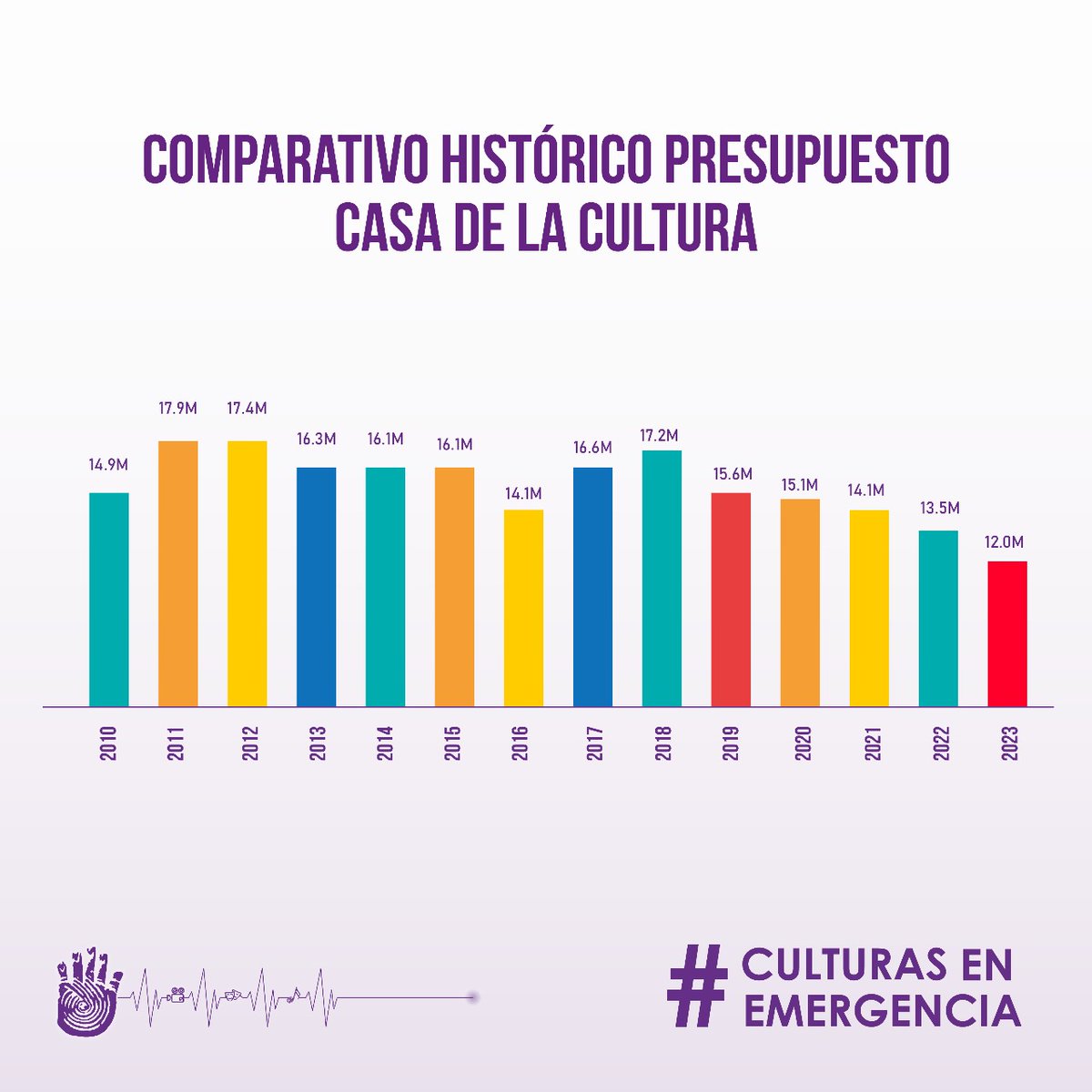 FRCERON's tweet photo. La situación de los presupuestos para cultura es critica,  los museos están en riesgo, las bibliotecas cerradas y no hablemos  de la situación de lxs trabajadores de las artes que no tienen accesos a trabajo digno  #CulturasEnEmergencia @FinanzasEc @DanielNoboaOk https://t.co/yhYlx05BdQ
