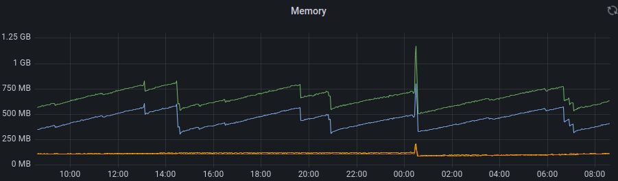 param_tech's tweet photo. Looks normal GC behaviour BUT the vertical lines are when we restart the container. This is a memory leak. https://t.co/4quD3PrzvQ