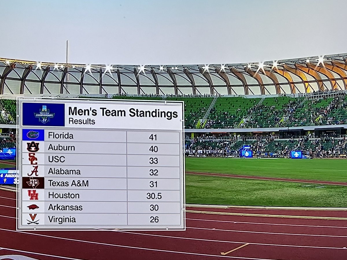 Three-peat for Florida.
Houston finishes sixth in men’s team standings