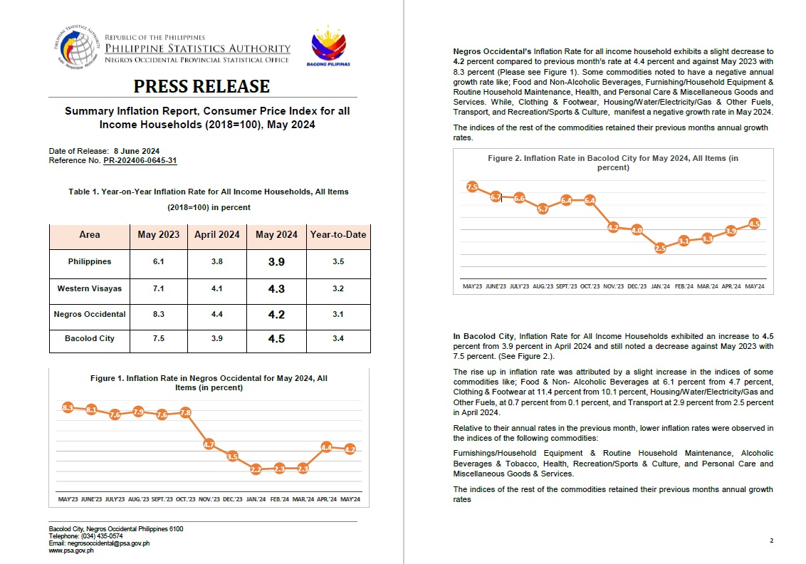 PSANegOcc's tweet photo. 𝐏𝐑𝐄𝐒𝐒 𝐑𝐄𝐋𝐄𝐀𝐒𝐄

𝟎𝟖 𝐉𝐮𝐧𝐞 𝟐𝟎𝟐𝟒

Negros Occidental Summary Inflation Report, Consumer Price Index for all Income Households (2018=100) for the month of May 2024. https://t.co/Ko0nqUuVnP