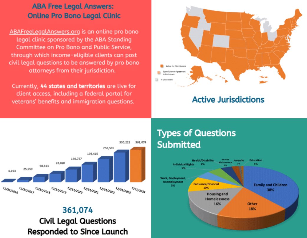 Happy Friday! 🍋😎
If you are looking for fun things to do this summer,  please consider volunteering for Free Legal Answers. 

Join a clinic at: 
signupgenius.com/go/10c0d4ea4ac…
Answer questions at: ar.freelegalanswers.org

Big thanks to our awesome volunteers!

#probono #JusticeForAll