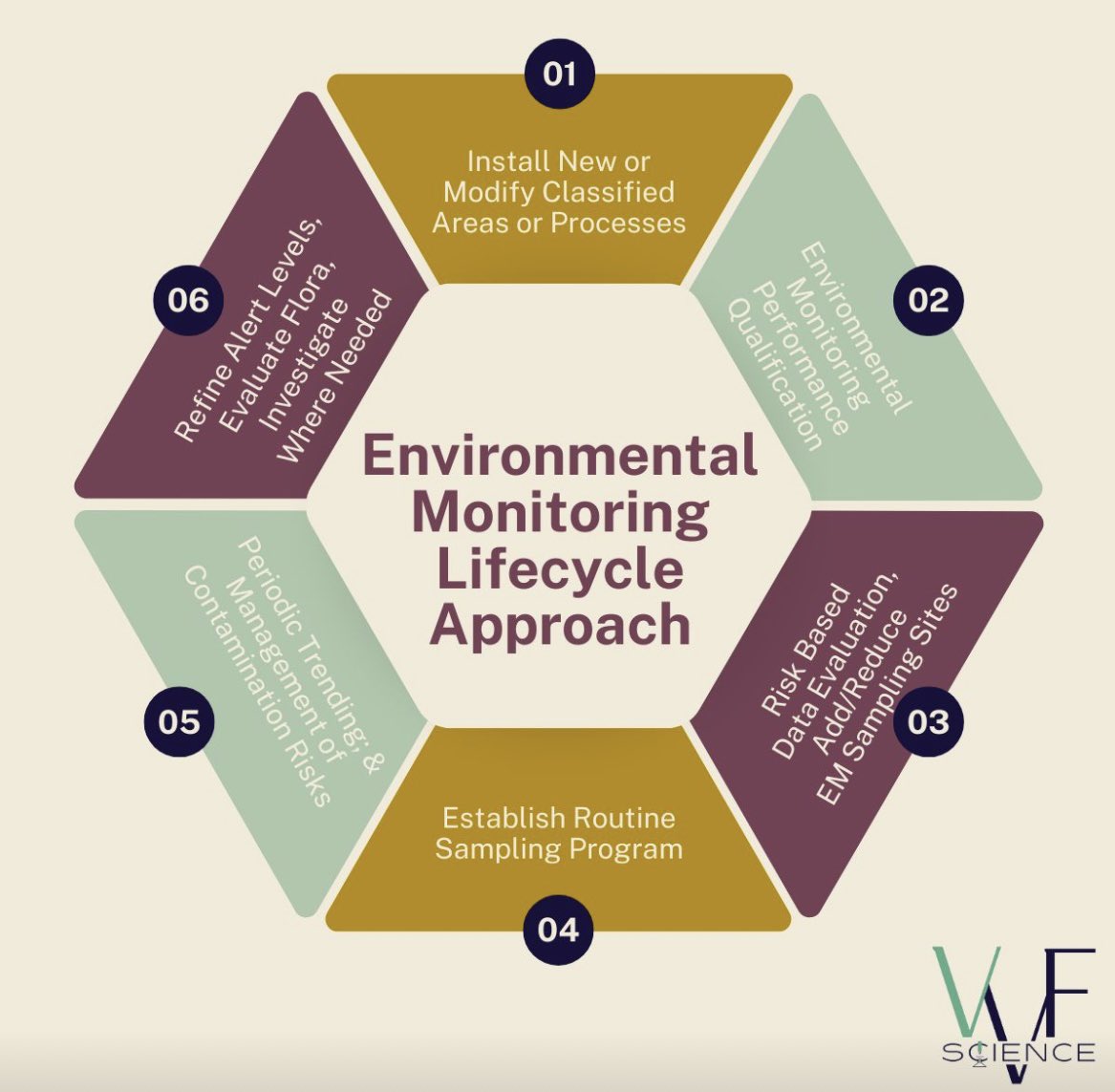 If you haven't implemented a lifecycle approach for your EM program - here is your sign to do so.

If your EMPQ was forever ago - here is your sign to update it.

If your alert levels no longer work well ( too low or too high) - here is your sign to change them.

#Microbiology