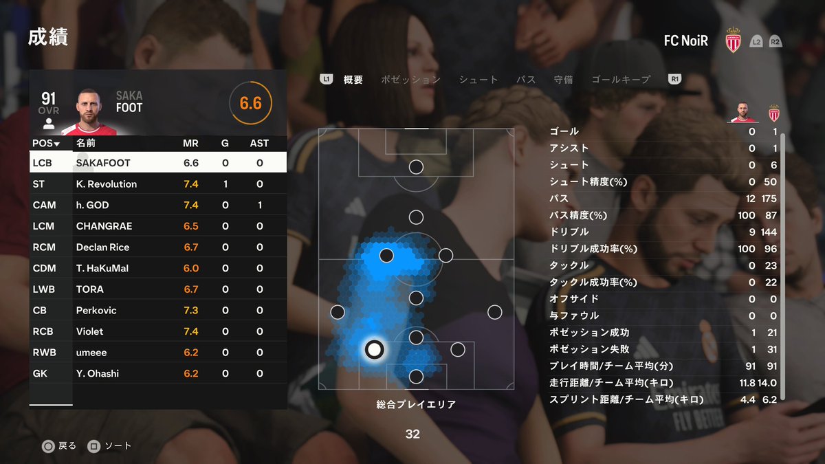 sakafoot1977's tweet photo. RAL12th シーズン初勝利!
今週は1勝1分1敗
勝点4
1試合目、完全に心が整ってなかった😭
失点は私のせい…。
切り替えてまた来週♬
#プロクラブ勢
#ClubFREAK
#RAL12th
#RAL https://t.co/ScrKo5Q5ct