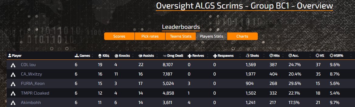 Kill leader twice the past four blocks I've played. Feelin good about this weekend!!
