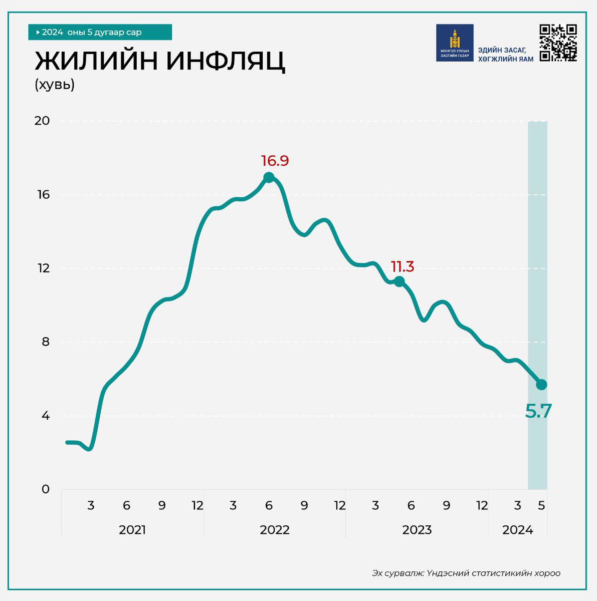 KhurelbaatarCh's tweet photo. Сайн мэдээ… Инфляц буурлаа.

2022 оны 6 дугаар сард хамгийн оргил түвшиндээ буюу 16.9 хувь хүртэл өсөөд байсан инфляц макро эдийн засгийг тогтворжуулахад чиглэсэн арга хэмжээнүүдийн үр дүнд буурч энэ оны 5 дугаар сард 5.7 хувь хүрлээ.

2023 оны 5 дугаар сартай харьцуулахад 2024 оны 5 дугаар сард үн��йн өсөлт саарсан бараа, үйлчилгээний бүлгүүд:
🔰 Хүнсний бүлэг 18.4% ➡️ 6.7%
🔰 Согтууруулах ундаа, тамхи 7.8% ➡️ 4.9%
🔰 Хувцас бөс бараа, гутал 12.5% ➡️ 5.8%
🔰 Орон сууц, ус, цахилгаан, түлш 6.9% ➡️ 4.8%
🔰 Гэр ахуйн тавилга, бараа 11.8% ➡️ 5.4%
🔰 Тээвэр 3.0% ➡️ -0.7%
🔰 Холбооны хэрэгсэл, шуудангийн үйлчилгээ 1.7% ➡️ 1.1%
🔰 Амралт, чөлөөт цаг 7.0% ➡️ 5.1%
🔰 Зочид буудал, ресторан 19.8% ➡️ 8.3%
🔰 Даатгал, санхүүгийн үйлчилгээ 6.8% ➡️ 5.3%
🔰 Бусад бараа, үйлчилгээ 21.4% ➡️ 12.3%