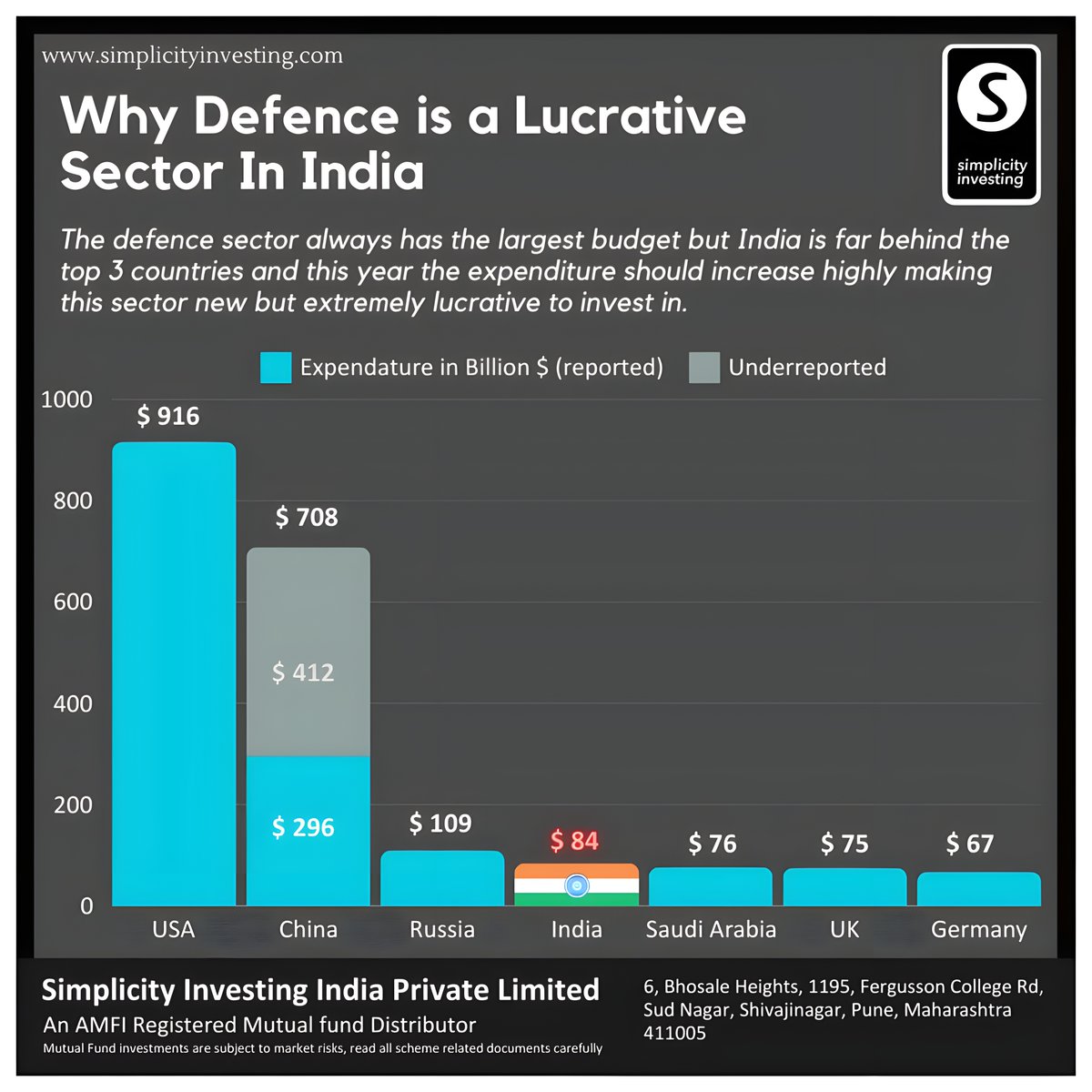 Simplicity_Inv's tweet photo. India still has a long way to go and you can be a part of that journey. https://t.co/cX9g1JHAXX