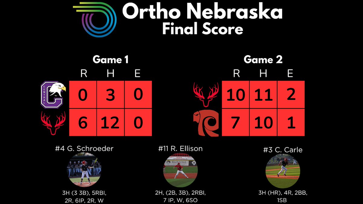 Elkhorn Baseball (@antlers_basebll) on Twitter photo Game 1 Friday:
OrthoNebraska - 6
Omaha Central - 0
WP: <a href="/ryanellison_11/">Ryan Ellison</a> - 7 IP, 3H, 0 ER, 6 Kโs
<a href="/CarleCamden3/">Camden carle</a> - 2H, R
<a href="/CaidenSeverson/">Caiden Severson</a> - 2H, R, RBI
<a href="/schroeder_gil/">Gil Schroeder</a> - H, R, 3B, 3 RBIโs
<a href="/MaxBeard_10/">Max Beard</a> - 2H, R, SB
<a href="/jakob_richter_/">Jakob Richter</a> - 2H, RBI Game 1 Friday:
OrthoNebraska - 6
Omaha Central - 0
WP: <a href="/ryanellison_11/">Ryan Ellison</a> - 7 IP, 3H, 0 ER, 6 Kโs
<a href="/CarleCamden3/">Camden carle</a> - 2H, R
<a href="/CaidenSeverson/">Caiden Severson</a> - 2H, R, RBI
<a href="/schroeder_gil/">Gil Schroeder</a> - H, R, 3B, 3 RBIโs
<a href="/MaxBeard_10/">Max Beard</a> - 2H, R, SB
<a href="/jakob_richter_/">Jakob Richter</a> - 2H, RBI