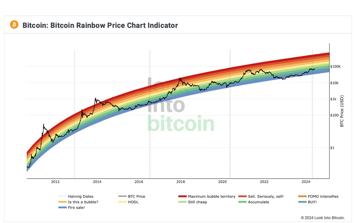 Bitcoin のレインボーチャート🌈 まだバブルには突入していません。 強気にいきましょう🏎️💨