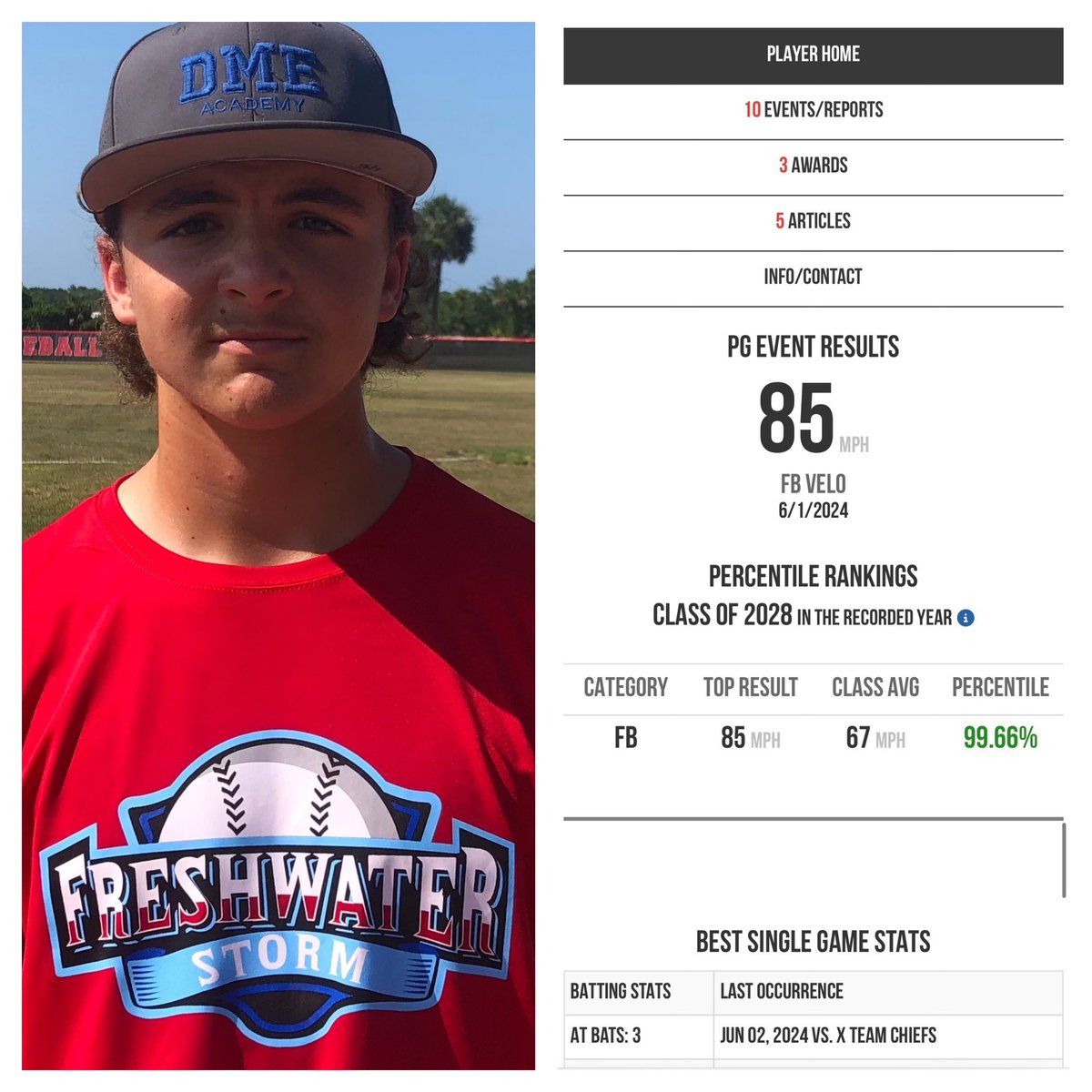 Anthony Panetta (Freshwater Storm) is one of the most talented 28 arms around. 

Won't turn 15 until the end of the year. Strong kid and his FB has serious life.  Anthony can really swing it too. 

Huge upside, good student &amp; definitely a player worth following. 

Video ⬇️