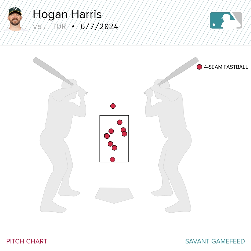 JesseBurrill17's tweet photo. Blue Jays had 10 ABs end against a Hogan Harris fastball tonight, they went 0-10 and 7 of those 10 were in the middle quadrant (or close to it) on the plate. https://t.co/ny49EkbY0F