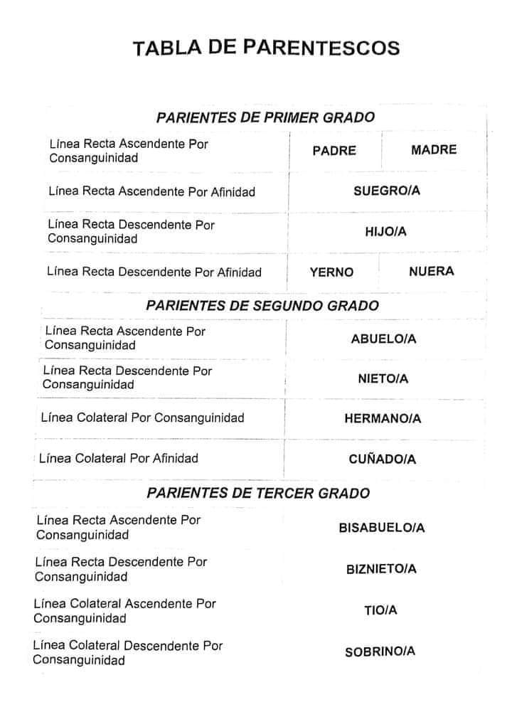 Tabla de Parentescos desde la regulación legal. *Faltaron los primos (línea colateral igual)*.