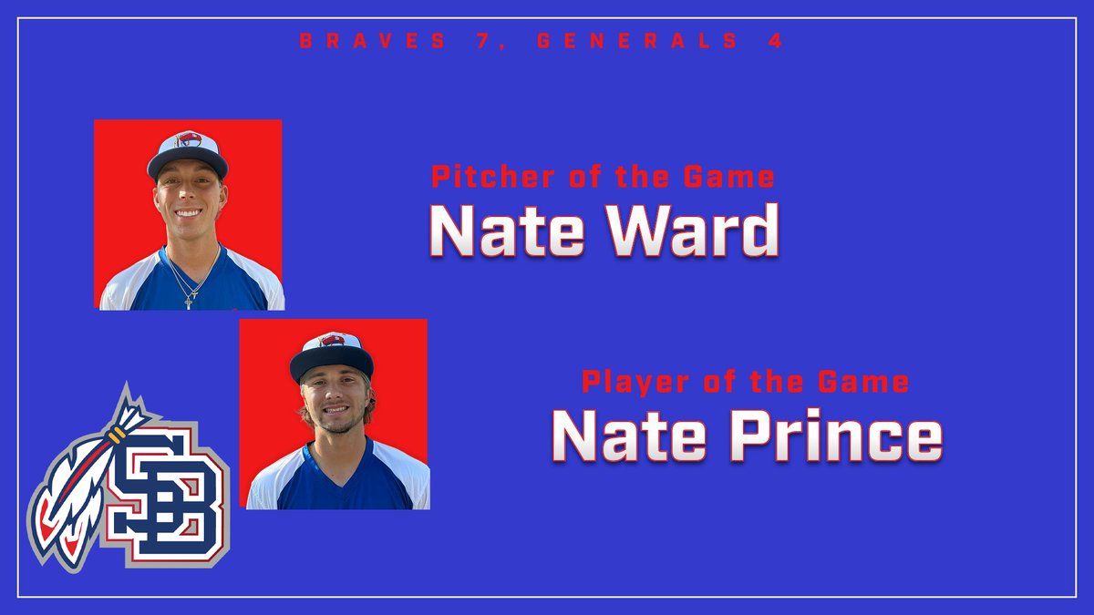 Staunton Braves (@stauntonbraves) on Twitter photo <a href="/StauntonBraves/">Staunton Braves</a> <a href="/NathanWard2023/">Nathan Ward</a> <a href="/FSWBucs/">Florida SouthWestern Buccaneers</a> was Friday's Pitcher of the Game. He pitched the final 2 innings and earned the save.
<a href="/NPrince_03/">Nate Prince</a> <a href="/RoanokeBaseball/">Roanoke College Baseball</a> was the Player of the Game. Prince was 3-for-3 with a double, sac fly and two RBIs. <a href="/StauntonBraves/">Staunton Braves</a> <a href="/NathanWard2023/">Nathan Ward</a> <a href="/FSWBucs/">Florida SouthWestern Buccaneers</a> was Friday's Pitcher of the Game. He pitched the final 2 innings and earned the save.
<a href="/NPrince_03/">Nate Prince</a> <a href="/RoanokeBaseball/">Roanoke College Baseball</a> was the Player of the Game. Prince was 3-for-3 with a double, sac fly and two RBIs.