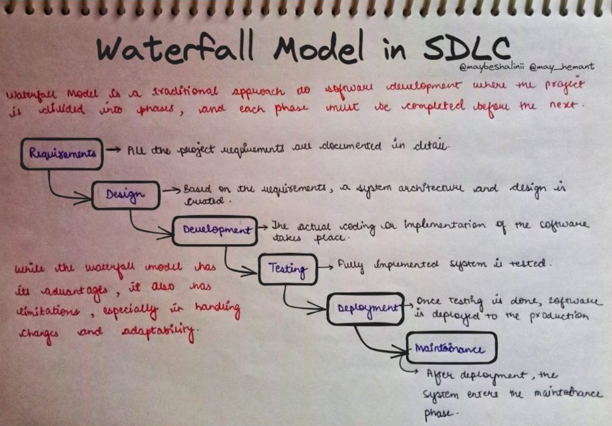 maybeshalinii's tweet image. Waterfall Model explained:
The Waterfall Model is like building software in a step-by-step manner, where each step is like a phase in a sequence.
Phases of the Waterfall:
- Requirements:
First, you figure out and write down exactly what the customer wants. It's like making a…