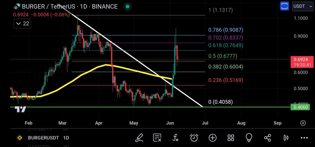 Coins_Kid's tweet photo. We rode the 5 wave counter pump like a boss and then the dump on #burger.  Look at that double tap rejection off the perfect 0.786  sell point 👌

Posted updates on this chart in the #discord for the CKC 🙌 https://t.co/fZXEMYOVNQ
