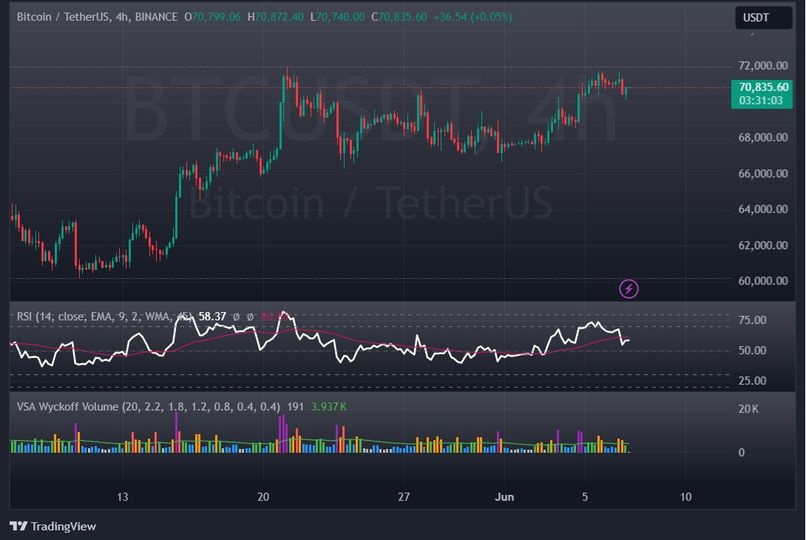 X5capitalbro's tweet photo. $BTC has had a short-term peak around the 71K6 area and is having a correction on the small frame to around the 70K area.
As long as you can keep this mark above 70K, you can buy more.
If the 70K mark is broken, you should wait below the 68K8-69K4 area to buy up.
This weekend, I expect $BTC to decrease slightly and then rise again, BTC.D will decrease to pull altcoins up.
Total 3 after breaking out of the H4 frame is retesting the peak => Pump
Everything is going quite according to plan this week. Now we just have to wait and see what $BTC does next and choose the altcoin crowd.