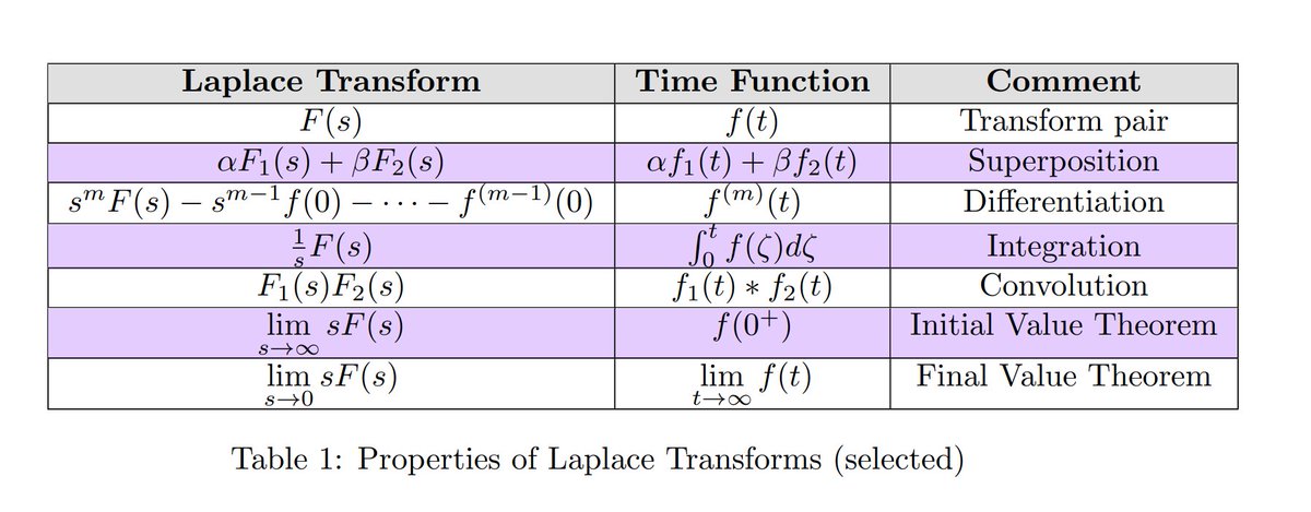 nimageran's tweet image. Selected Properties of Laplace Transforms.
#Control_Engineering