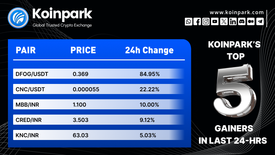 KoinparkExc's tweet photo. Top 5 Crypto Gainers in the last 24 hours. 🎊
#DFOG #CNC #MBB #CRED #KNC #USDT #INR https://t.co/UZZ4QwIFYt
