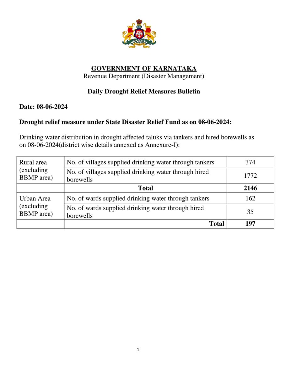 SEOC_Karnataka's tweet photo. Daily #Drought #Relief Measures Bulletin dated 08-06-2024

Click the below links to explore spatial information on the drought relief measures undertaken

Fodderbank #Fodderdepot #Cattlecamp - https://t.co/kMDYrkk90G

Drinkingwatersupply  
Rural- https://t.co/dNC9eBhcgT https://t.co/zDnYA5sBE8