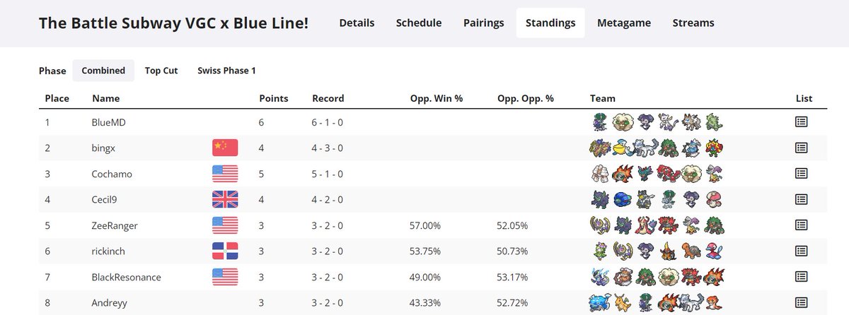 _BlueMD's tweet image. won ggs.
play.limitlesstcg.com/tournament/665…