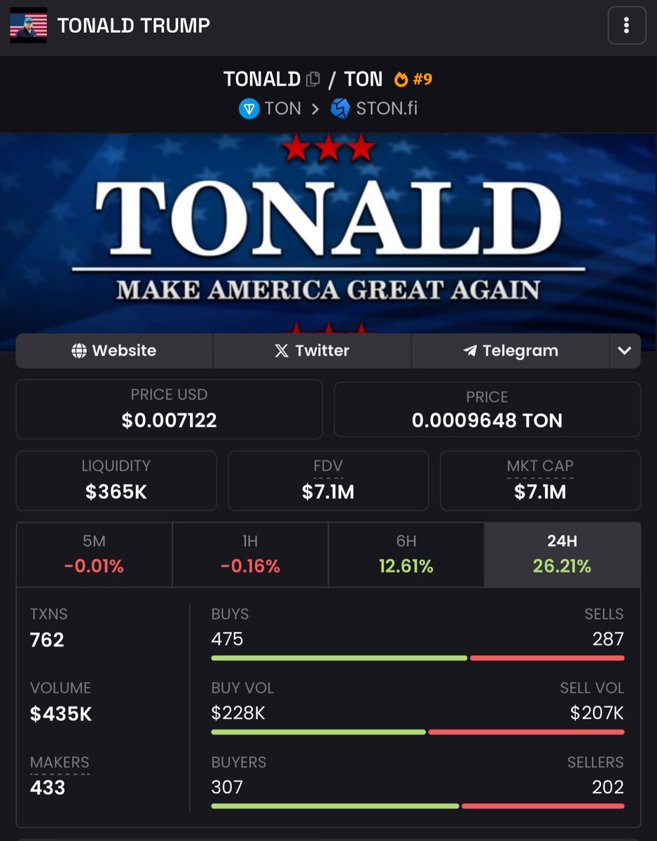 keklabz's tweet photo. Price discovery all the way to a 9 figure market cap? $Tonald could possibly be the biggest narrative to onboard US residents quickly to the chain. 

Our president is up almost 7x.

#Tonald to billions. 
#Ton to one trillion.

🇺🇸 https://t.co/WnraooLr2o