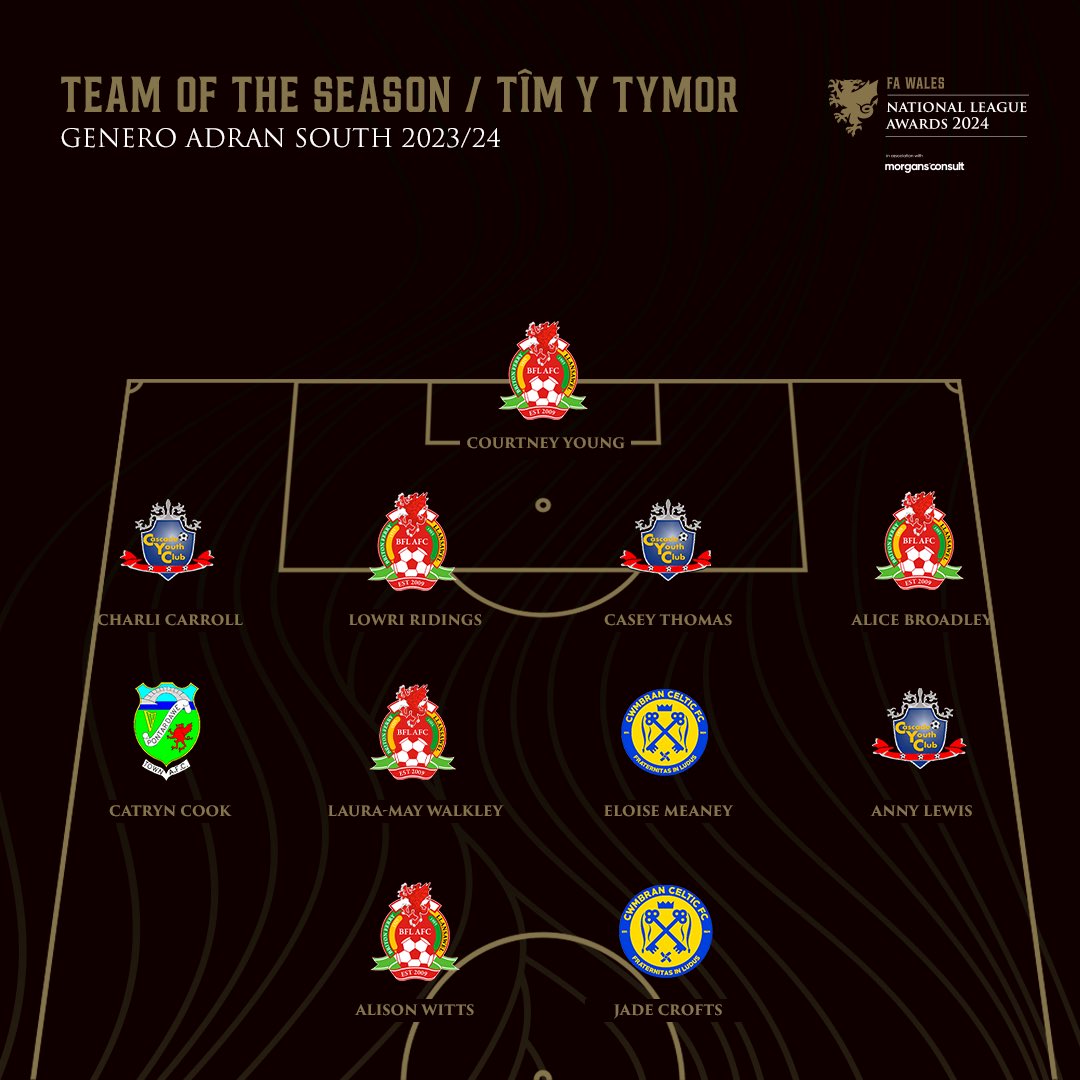 AdranLeagues's tweet photo. ✨ TÎM Y TYMOR ✨

The 2023/24 #GeneroAdranSouth Team of the Season...

#FAWNationalLeagueAwards https://t.co/taslPAoSGI