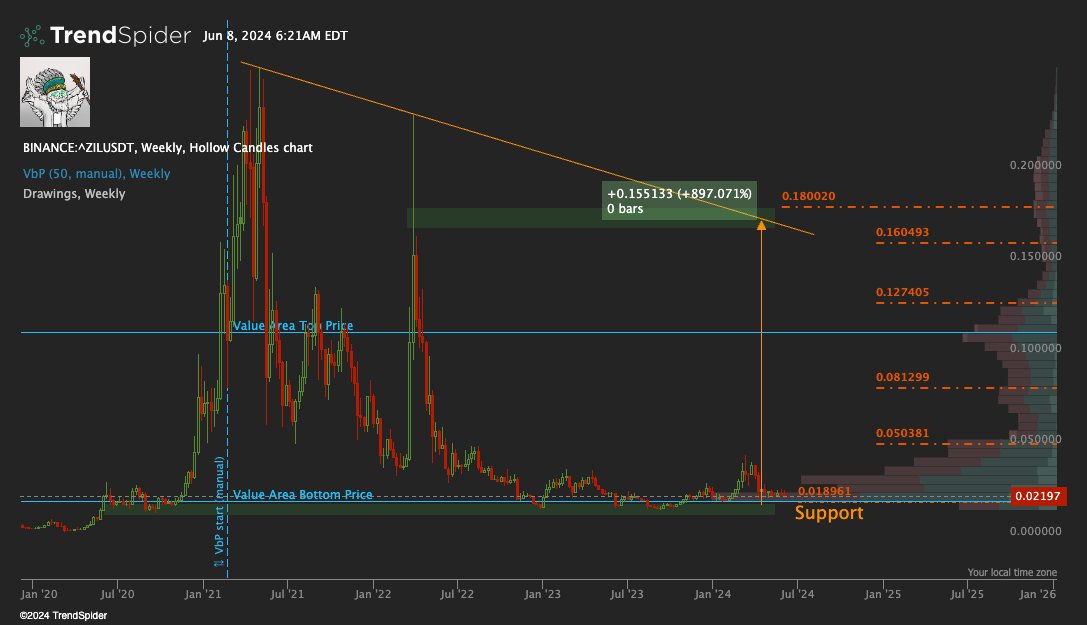 i_bot404's tweet photo. $ZIL entry was $0.018, no DCA plan and a long term hold https://t.co/YeBhiUTyyL