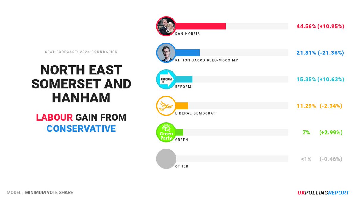 PollingReportUK's tweet photo. LATEST SEAT PREDICTION: NORTH EAST SOMERSET AND HANHAM

LAB @Votedannorris GAIN FROM CON @Jacob_Rees_Mogg
MAJ: 22.75%

https://t.co/XNIxC8opr5 https://t.co/VsSwi7j9wl