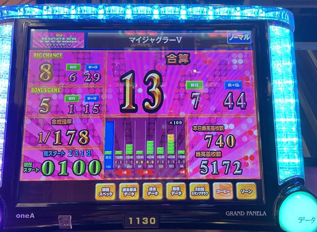 実践終了してます！ 結果は−5.5Kでした😉軽傷💖 6連の後500Gハマって