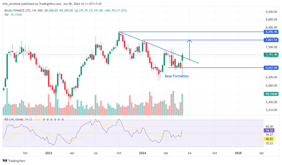 ChiragR31538873's tweet photo. List of FNO  𝙎𝙩𝙤𝙘𝙠 𝙄𝙙𝙚𝙖💡for next week  𝗟𝗶𝗸𝗲📷𝗥𝗲𝗽𝗼𝘀𝘁📷 
 
1) #BajFinance
