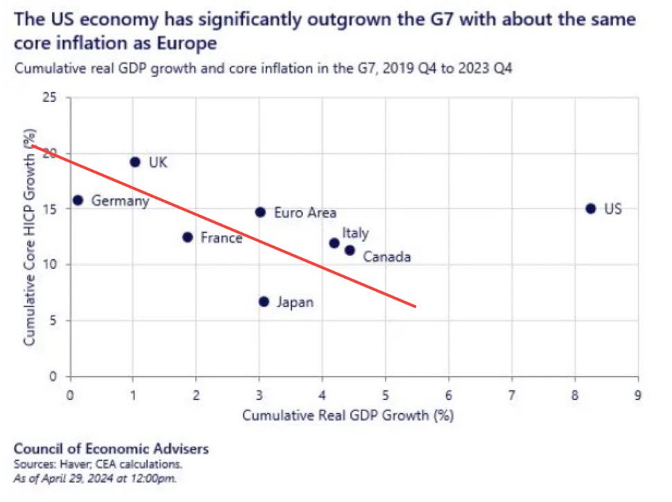 Steve Hou (Consume Less Involuntarily) (@stevehou0) on Twitter photo Thinking about this chart from <a href="/econjared46/">Jared Bernstein Archived</a> this morning. The puzzle is why the US managed to grow so much more than other advanced economies despite having experienced similar amounts of total inflation (and not charted here similar amounts of fiscal  deficits). The red line is Thinking about this chart from <a href="/econjared46/">Jared Bernstein Archived</a> this morning. The puzzle is why the US managed to grow so much more than other advanced economies despite having experienced similar amounts of total inflation (and not charted here similar amounts of fiscal  deficits). The red line is