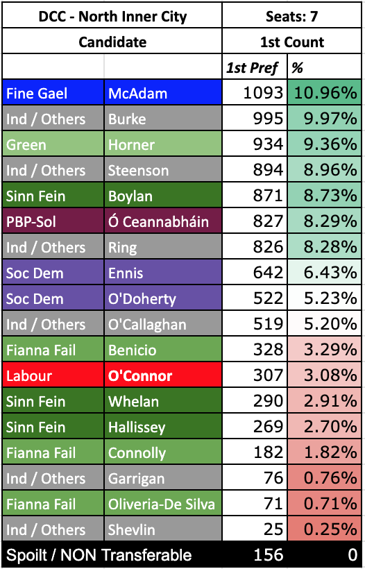 Conor O'Neill (@conoraon) on Twitter photo Full North Inner City tally via <a href="/MickGaskin10/">MickGaskin10</a> & co.
SF & FG will hold their seats.
Greens should too.
Seat for Soc Dems if they share that quota.
Ring (Ind) & PBP could catch far-right Steenson, but it's close & transfers will be messy.
FF nowhere, Labour seat gone. #LE24 🗳️ Full North Inner City tally via <a href="/MickGaskin10/">MickGaskin10</a> & co.
SF & FG will hold their seats.
Greens should too.
Seat for Soc Dems if they share that quota.
Ring (Ind) & PBP could catch far-right Steenson, but it's close & transfers will be messy.
FF nowhere, Labour seat gone. #LE24 🗳️