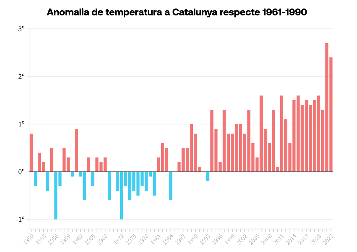 jordisalvia's tweet photo. ⚠️ Catalunya s'escalfa molt més que el conjunt del planeta: quasi 2 ºC. El Mediterrani és una de les zones zero del canvi climàtic. https://t.co/6E2P7ZRK1O