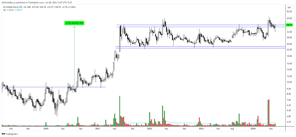 RSIBOY_6's tweet image. Best charts from #Sugar sector 
This is getting ready again after a long time 

#Eidparry #Kmsugar #Uttamsugar #Bajajhind 

#rsiboy_6
