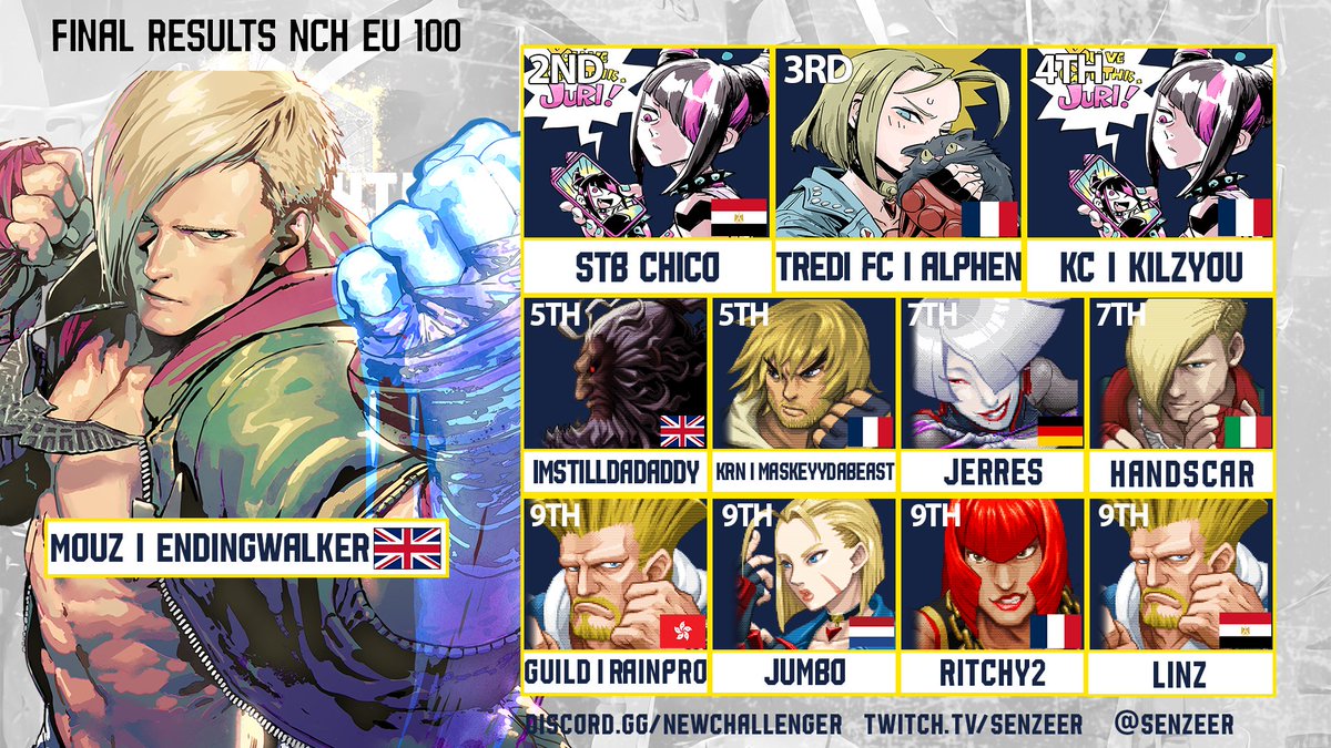 NCH EU Weekly #100 Result!

🥇 <a href="/EndingWalker/">MOUZ | EndingWalker</a> (Ed)
🥈 @STB_Chico (Juri/Luke)
🥉 <a href="/Alphenito/">Alphen</a> (Cammy) 
 4⃣ <a href="/Kilzyou/">Kilzyou</a> (Juri)
 5⃣ <a href="/ImstillDadaddy/">Imstilldadaddy</a> (Akuma/Guile) / <a href="/MSKBST/">MaskeyyDaBeast</a> (Ken)
 7⃣ <a href="/_Jerres_/">Jerres</a> (A.K.I) / <a href="/HandScar1/">HandScar</a> (Ed)

Thanks again for the support, make us able to reach 100 weeklies!❤️
