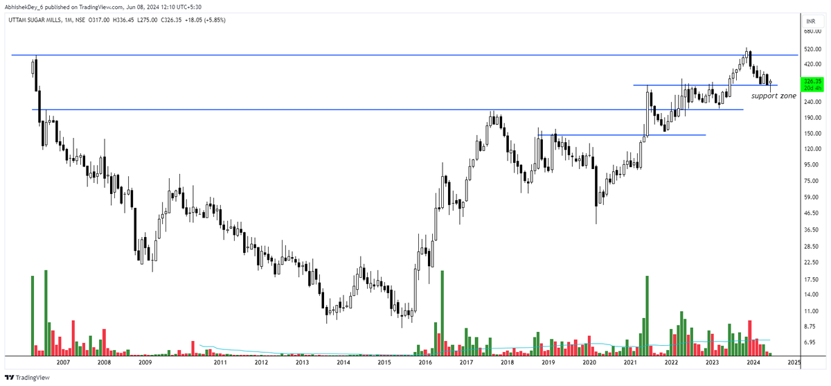 RSIBOY_6's tweet image. Best charts from #Sugar sector 
This is getting ready again after a long time 

#Eidparry #Kmsugar #Uttamsugar #Bajajhind 

#rsiboy_6