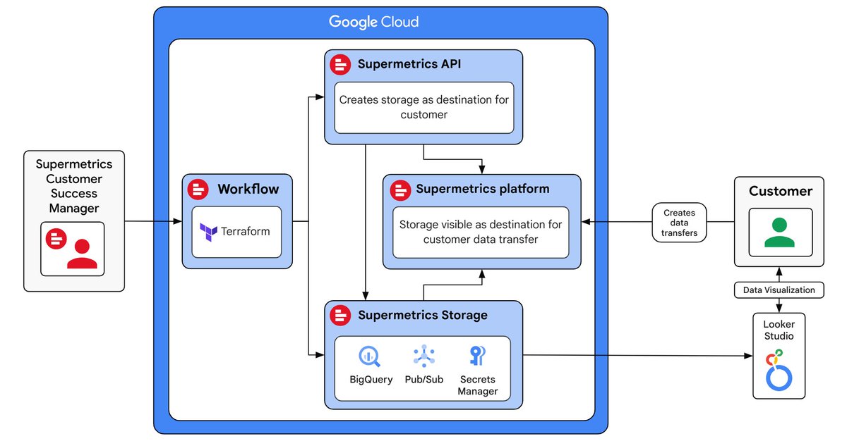 googlecloud's tweet photo. Building marketing reports using accessible, centralized & secure data: π
Building your own data warehouse: π¨
Thankfully, marketing teams can use @Supermetrics to centralize cross-channel data in #BigQuery without prior expertise β https://t.co/11F3784NKn
#BuiltWithBigQuery https://t.co/XcyguVvZXr
