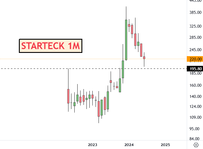 adi408b's tweet photo. #STARTECK On RETEST of MLY BO . #NBFC 's Chhotu
CMP 220
Disc: Do Your Analysis B4 Acting !! #Trading #Investing #StocksInFocus #StockMarket #Swingtrading https://t.co/4UArFBCJpi