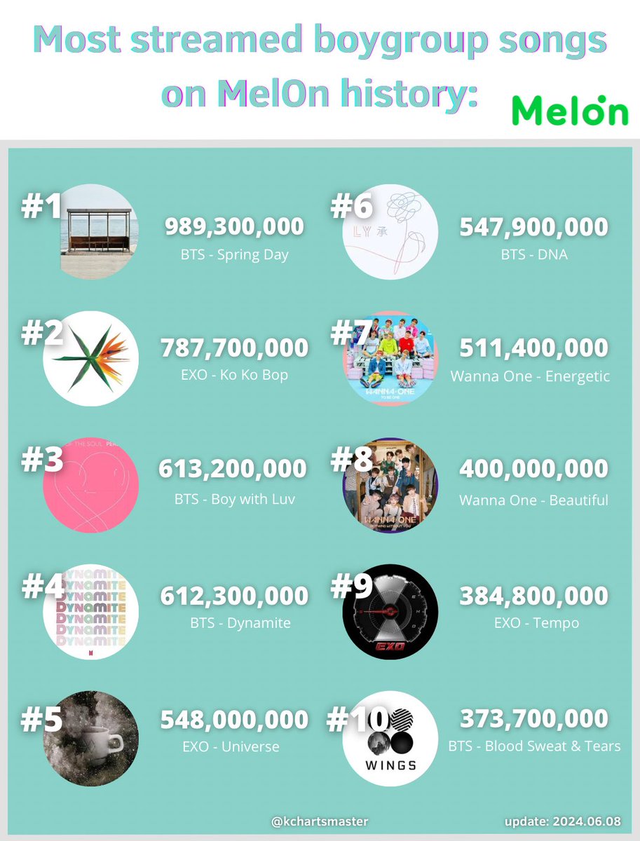 Most streamed boygroup songs on MelOn history: