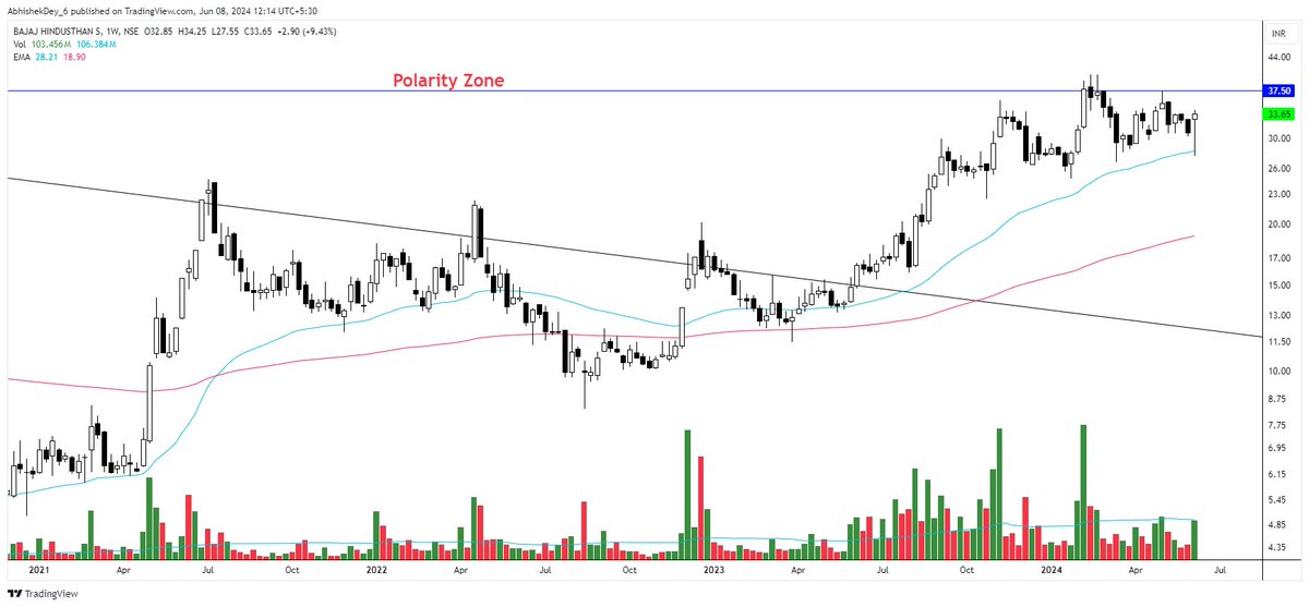 RSIBOY_6's tweet image. Best charts from #Sugar sector 
This is getting ready again after a long time 

#Eidparry #Kmsugar #Uttamsugar #Bajajhind 

#rsiboy_6