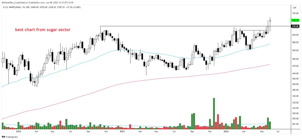 RSIBOY_6's tweet image. Best charts from #Sugar sector 
This is getting ready again after a long time 

#Eidparry #Kmsugar #Uttamsugar #Bajajhind 

#rsiboy_6
