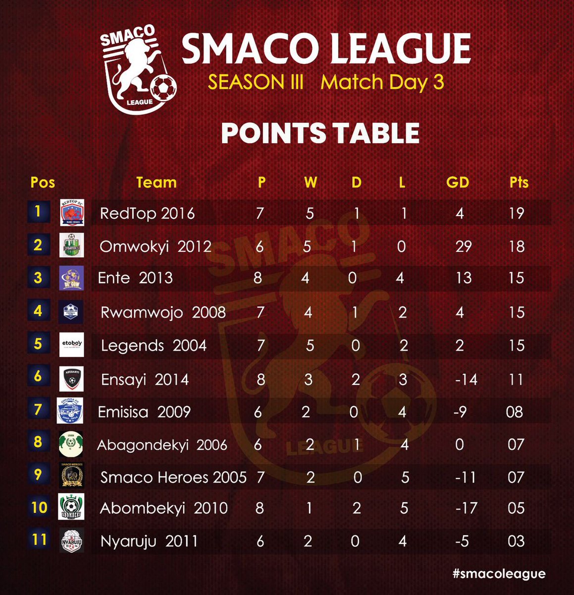 SmacoLeague's tweet photo. One day to go!!  Here is how it stands before #smacoleague Sn3 4th outing. 

Who will boss it all?

Don’t miss the exciting encounter. See you there. 📍 Henry’s Sports Centre Kabalagala https://t.co/69Xd4wko9d