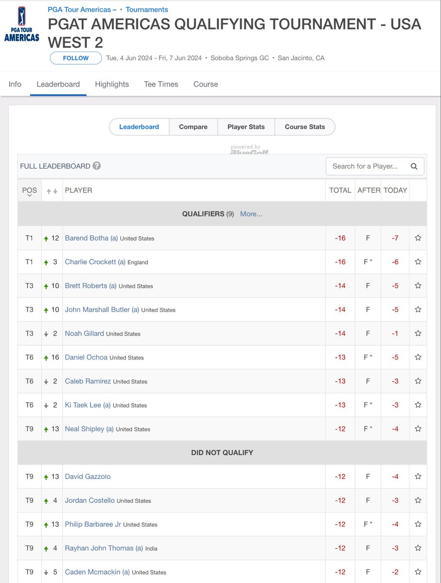 GolfBible's tweet photo. Well done to @charliecrock1 🏴󠁧󠁢󠁥󠁮󠁧󠁿 (-16) who earned co-medalist honours at this week’s @PGATOURAmericas Qualifying Tournament in California. He now has full status for the final 10 events of this summer’s North American Swing, 9 of which are in Canada.
Results https://t.co/U7aPFguf6E https://t.co/V4bTIG7IDa