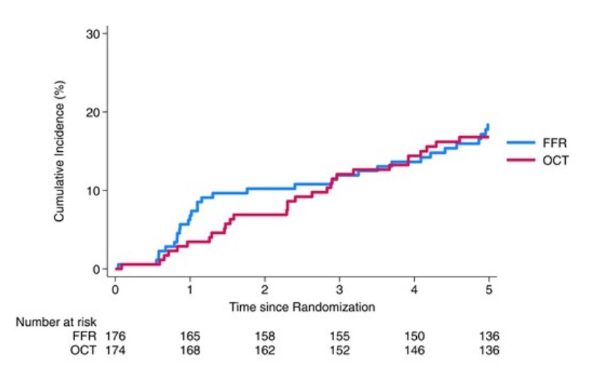 Now we know: 5-year outcome of #CAD pts with angiographically-intermediate lesions undergoing #OCT guided management is comparable to that obtained by (gold standard)  #FFR guidance !!! More data needed to guide selection in the individual patient… 
academic.oup.com/eurheartj/adva…