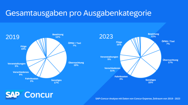 RichardHAM2020's tweet photo. SAP Concur: Wofür Geschäftsreisende das meiste Geld ausgeben | Business Traveller https://t.co/iIOyHI8yfz https://t.co/xAuiDuJd11