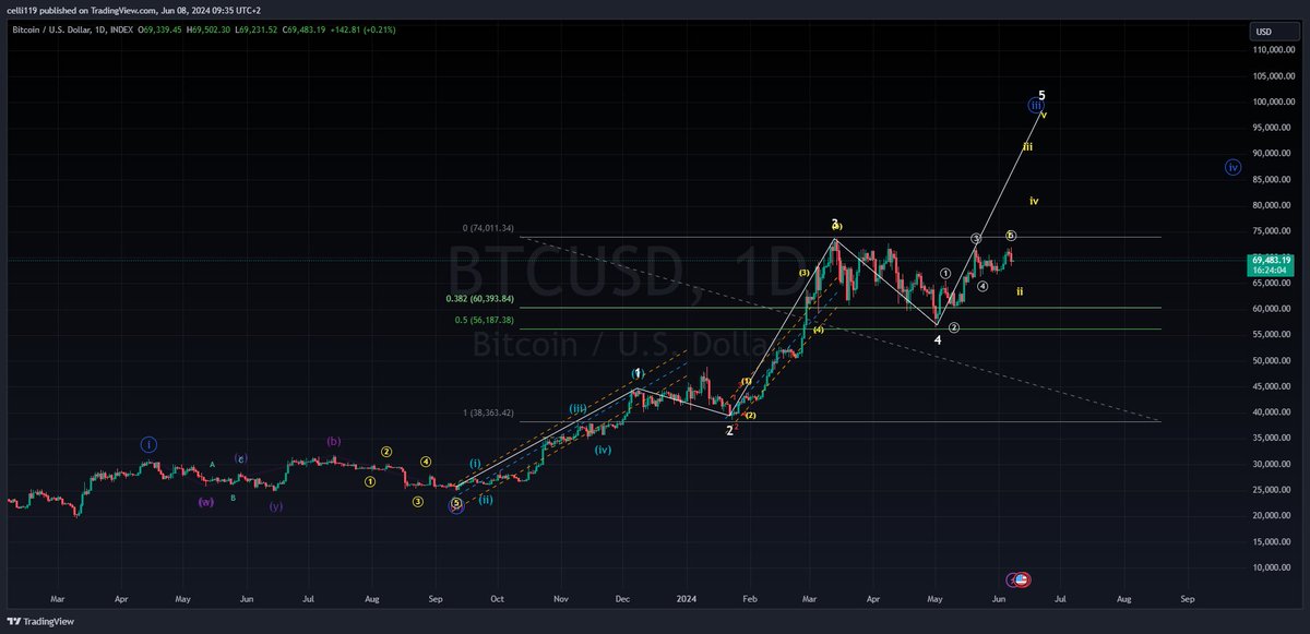 $BTC is aligning perfectly with the plan. 📈 #BTC #Crypto