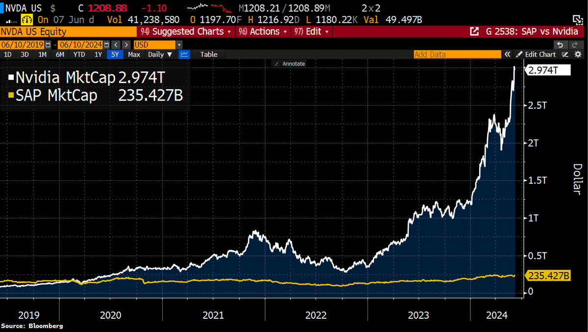 Schuldensuehner's tweet photo. Good Morning from #Germany, where the largest company SAP is worth only $235bn, less than the increase in stock market value that Nvidia has made in a week. https://t.co/cBH9bPRm7f